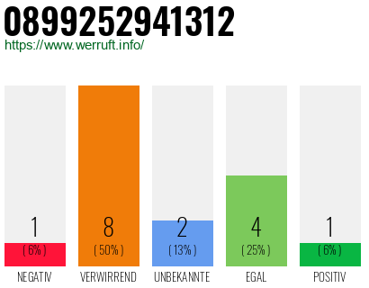 Rufnummer 0899252941312 Telefonnummer 0899252941312