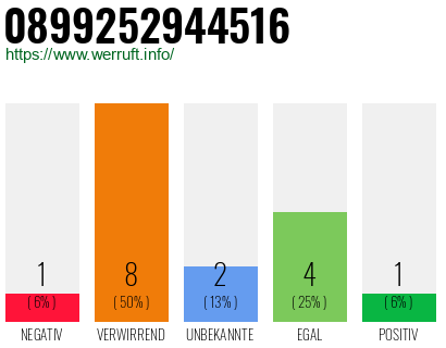 Rufnummer 0899252944516 Telefonnummer 0899252944516