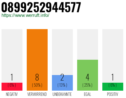 Rufnummer 0899252944577 Telefonnummer 0899252944577