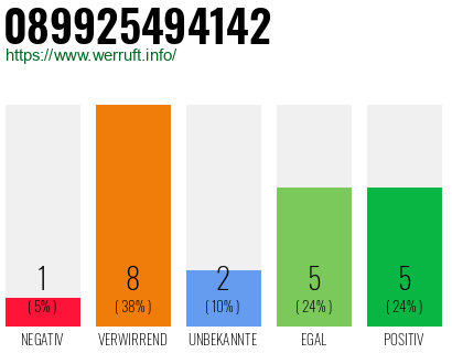 Rufnummer 089925494142 Telefonnummer 089925494142