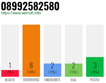Rufnummer 08992582580 Telefonnummer 08992582580