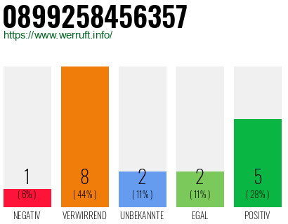 Rufnummer 0899258456357 Telefonnummer 0899258456357