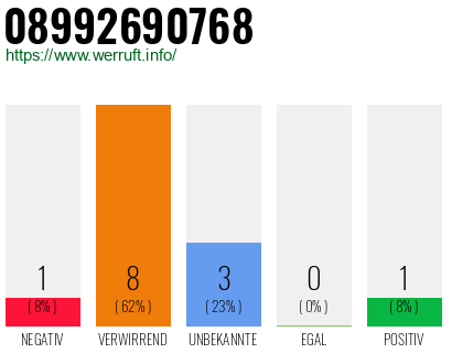 Rufnummer 08992690768 Telefonnummer 08992690768