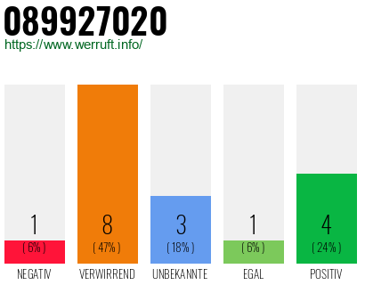 Rufnummer 089927020 Telefonnummer 089927020