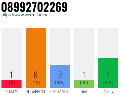 Rufnummer 08992702269 Telefonnummer 08992702269