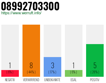 Rufnummer 08992703300 Telefonnummer 08992703300