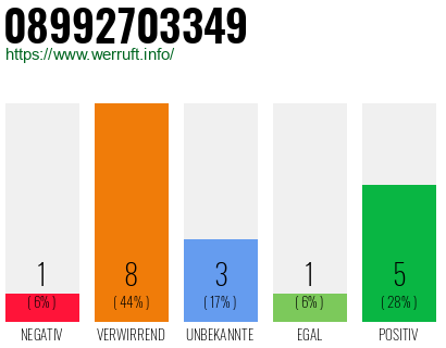 Rufnummer 08992703349 Telefonnummer 08992703349