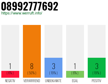 Rufnummer 08992777692 Telefonnummer 08992777692