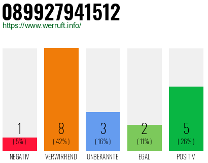 Rufnummer 089927941512 Telefonnummer 089927941512