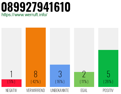 Rufnummer 089927941610 Telefonnummer 089927941610