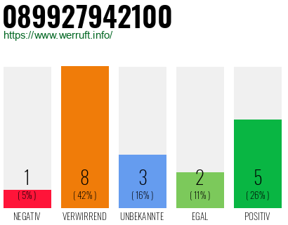 Telefonnummer 089927942100
