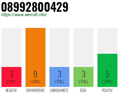 Rufnummer 08992800429 Telefonnummer 08992800429