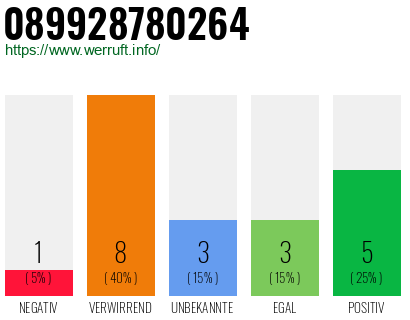 Rufnummer 089928780264 Telefonnummer 089928780264