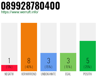 Rufnummer 089928780400 Telefonnummer 089928780400