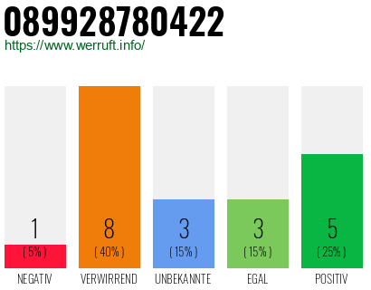 Rufnummer 089928780422 Telefonnummer 089928780422