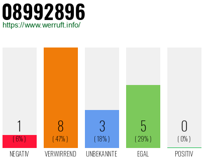 Rufnummer 08992896 Telefonnummer 08992896