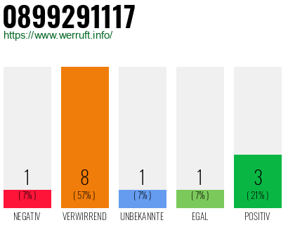 Rufnummer 0899291117 Telefonnummer 0899291117