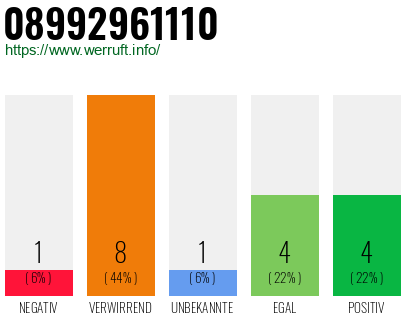 Rufnummer 08992961110 Telefonnummer 08992961110
