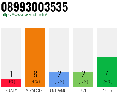 Rufnummer 08993003535 Telefonnummer 08993003535