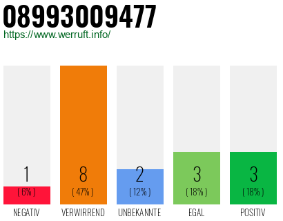 Rufnummer 08993009477 Telefonnummer 08993009477