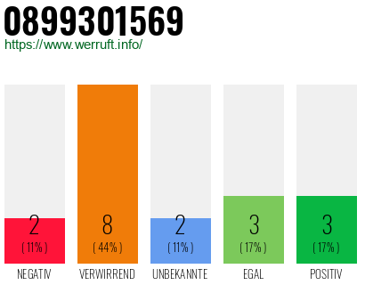 Rufnummer 0899301569 Telefonnummer 0899301569