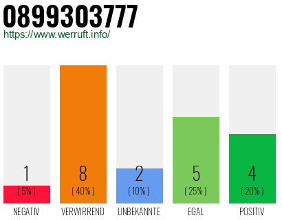 Rufnummer 0899303777 Telefonnummer 0899303777