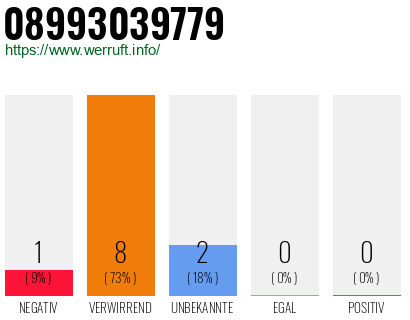 Rufnummer 08993039779 Telefonnummer 08993039779