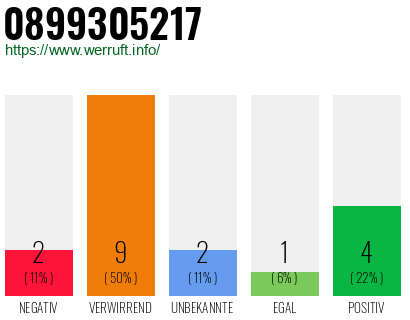Rufnummer 0899305217 Telefonnummer 0899305217