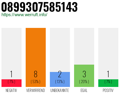Rufnummer 0899307585143 Telefonnummer 0899307585143