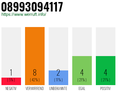 Rufnummer 08993094117 Telefonnummer 08993094117