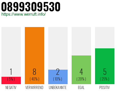 Rufnummer 0899309530 Telefonnummer 0899309530