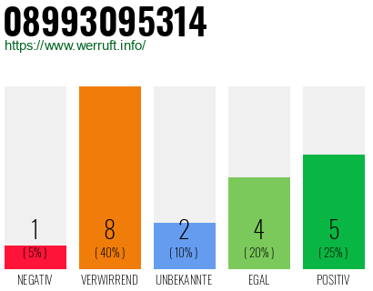 Rufnummer 08993095314 Telefonnummer 08993095314