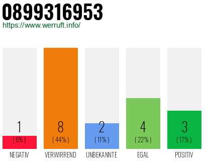 Rufnummer 0899316953 Telefonnummer 0899316953