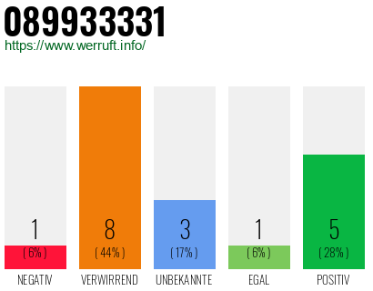Rufnummer 089933331 Telefonnummer 089933331