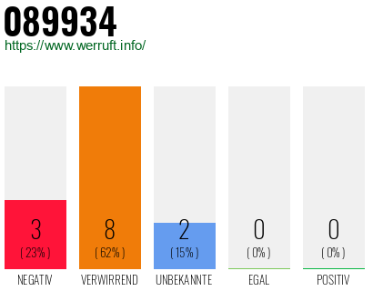 Rufnummer 089934 Telefonnummer 089934