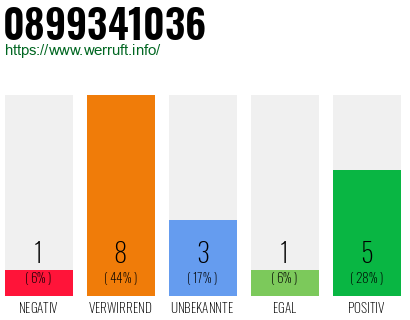 Rufnummer 0899341036 Telefonnummer 0899341036