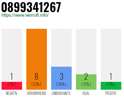 Rufnummer 0899341267 Telefonnummer 0899341267