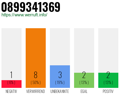 Rufnummer 0899341369 Telefonnummer 0899341369