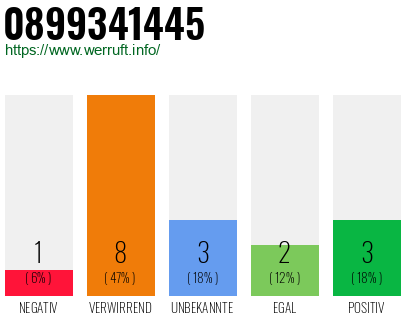 Rufnummer 0899341445 Telefonnummer 0899341445