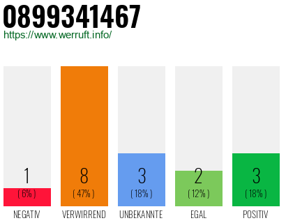 Rufnummer 0899341467 Telefonnummer 0899341467