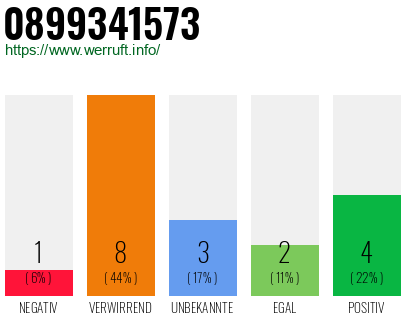 Rufnummer 0899341573 Telefonnummer 0899341573