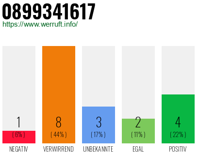 Rufnummer 0899341617 Telefonnummer 0899341617