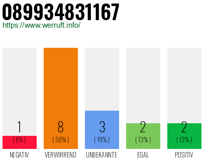 Rufnummer 089934831167 Telefonnummer 089934831167