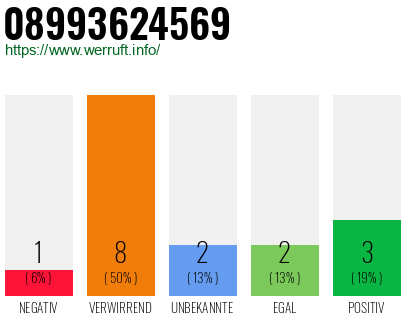 Rufnummer 08993624569 Telefonnummer 08993624569