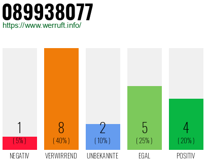 Rufnummer 089938077 Telefonnummer 089938077