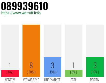Rufnummer 089939610 Telefonnummer 089939610