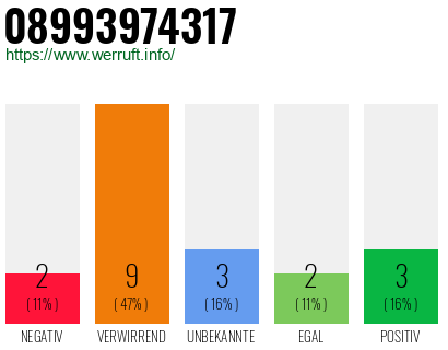 Rufnummer 08993974317 Telefonnummer 08993974317