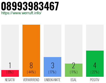 Rufnummer 08993983467 Telefonnummer 08993983467