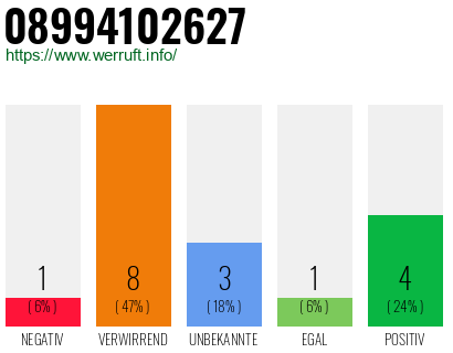 Rufnummer 08994102627 Telefonnummer 08994102627