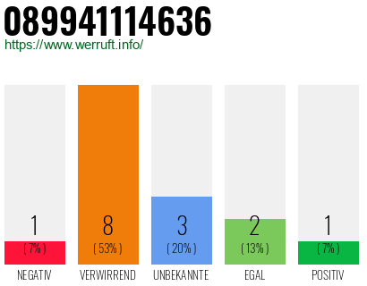 Rufnummer 089941114636 Telefonnummer 089941114636